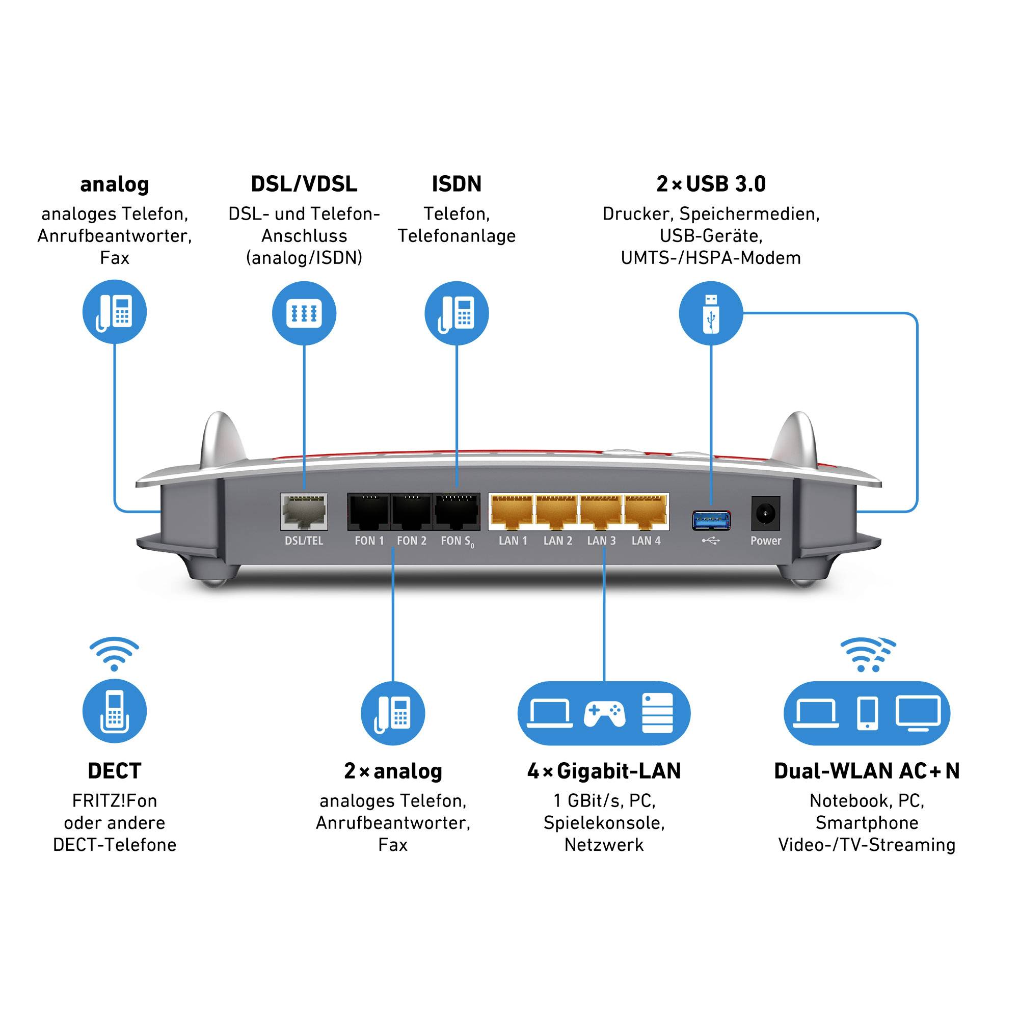 Back panel of a router showing ports: DSL/VDLS, analog ISDN, two analog phone ports, four Gigabit LAN, two USB 3.0, DECT, Dual-WLAN AC + N.