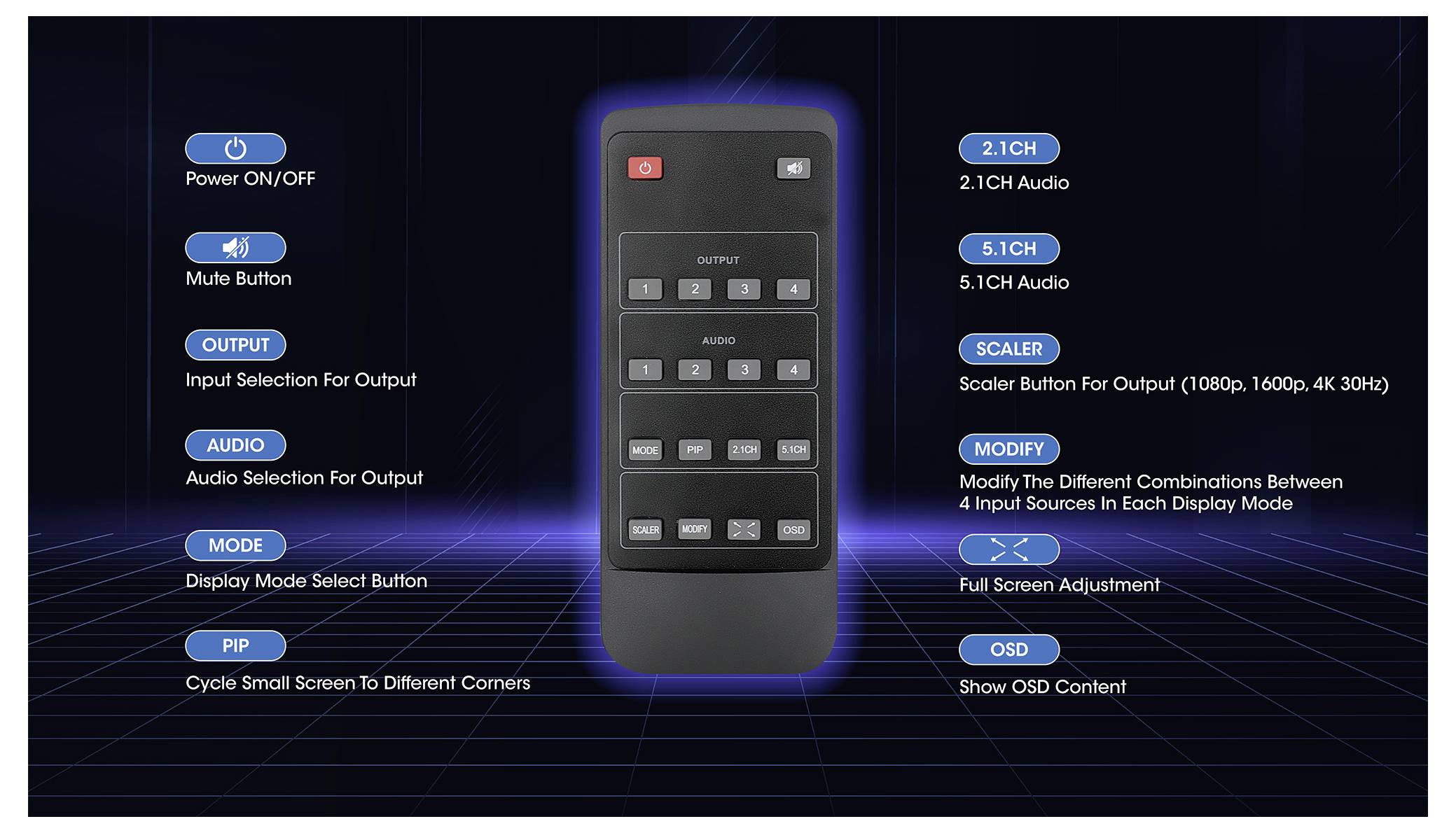 Remote control diagram: Features include power, mute, input selection, audio settings, display mode, PIP, full-screen, and OSD options.