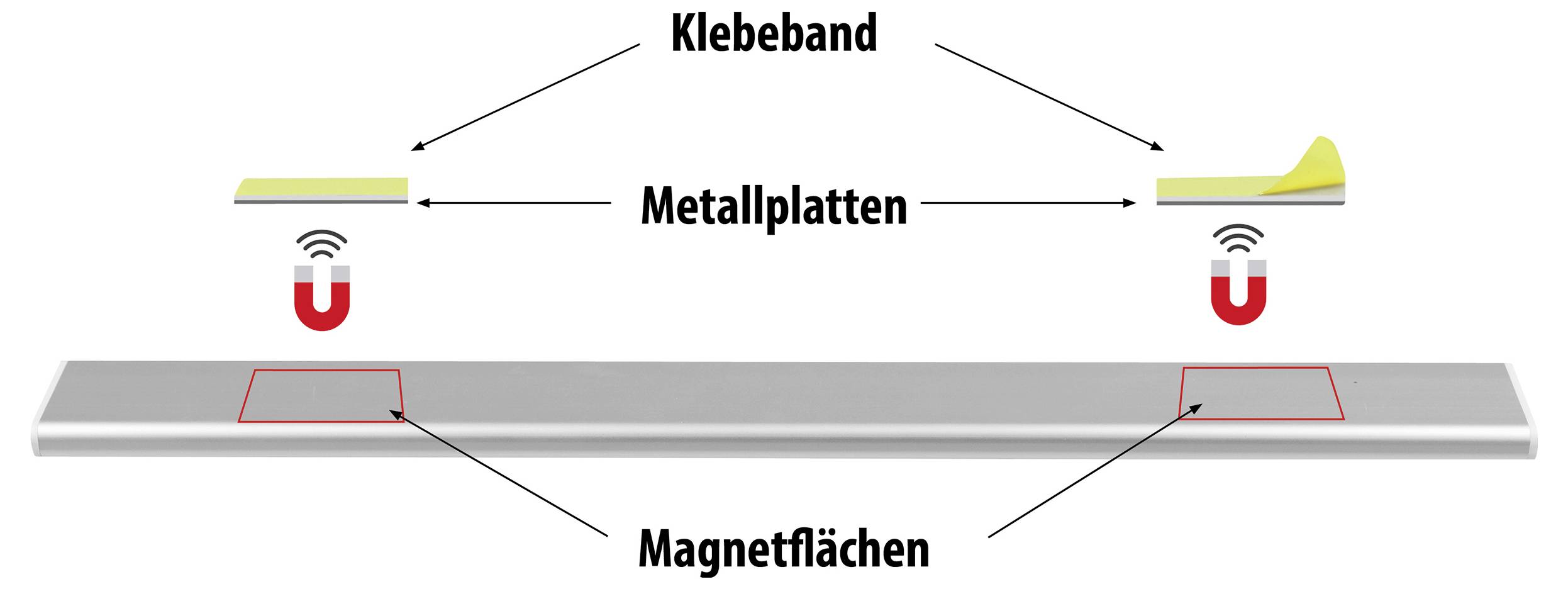 Diagram shows the structure of a magnetic tape holder: tape and metal plates at the top, magnetic surfaces at the bottom.