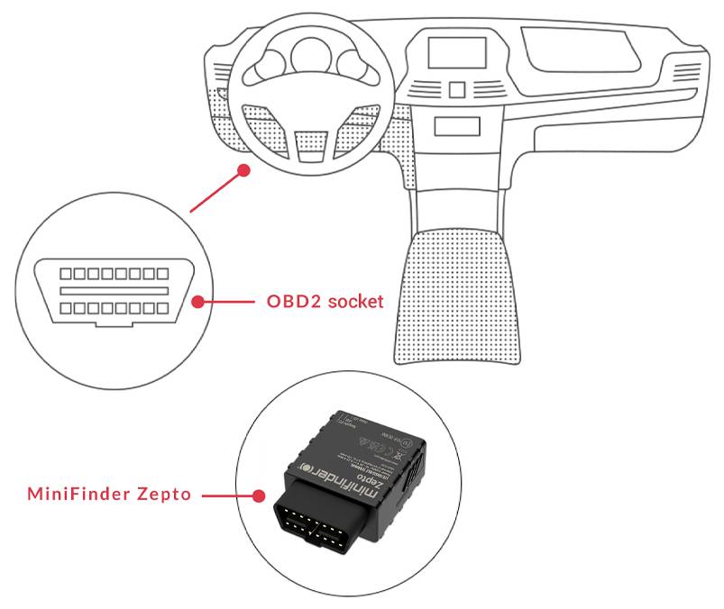 Diagram of a car dashboard highlighting OBD2 socket location and MiniFinder Zepto device.