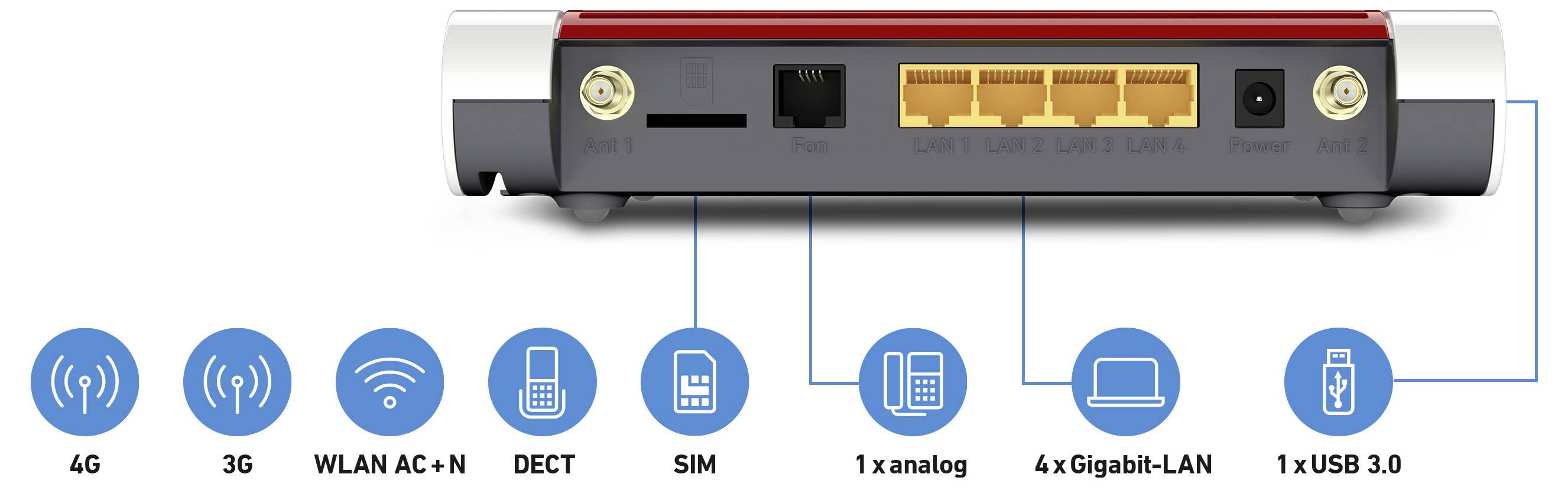Image depicting the back of a router with 4G, 3G, WLAN AC N, DECT, SIM, 1x analog, 4x Gigabit-LAN, and 1x USB 3.0 ports labeled.