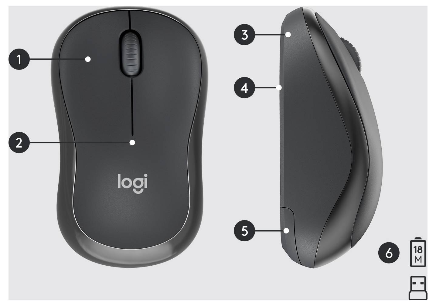 Labeled diagram of a Logitech wireless mouse showing front and side views with numbered callouts for buttons, scroll wheel, and USB receiver; 18M battery life icon shown.