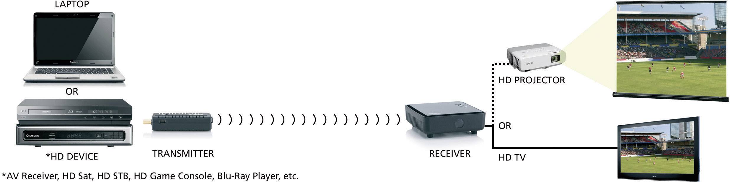 Marmitek GigaView 811 Wireless HDMI (set) 10 m 5.6 GHz 1920 x 1080 Pixel variable frequency range