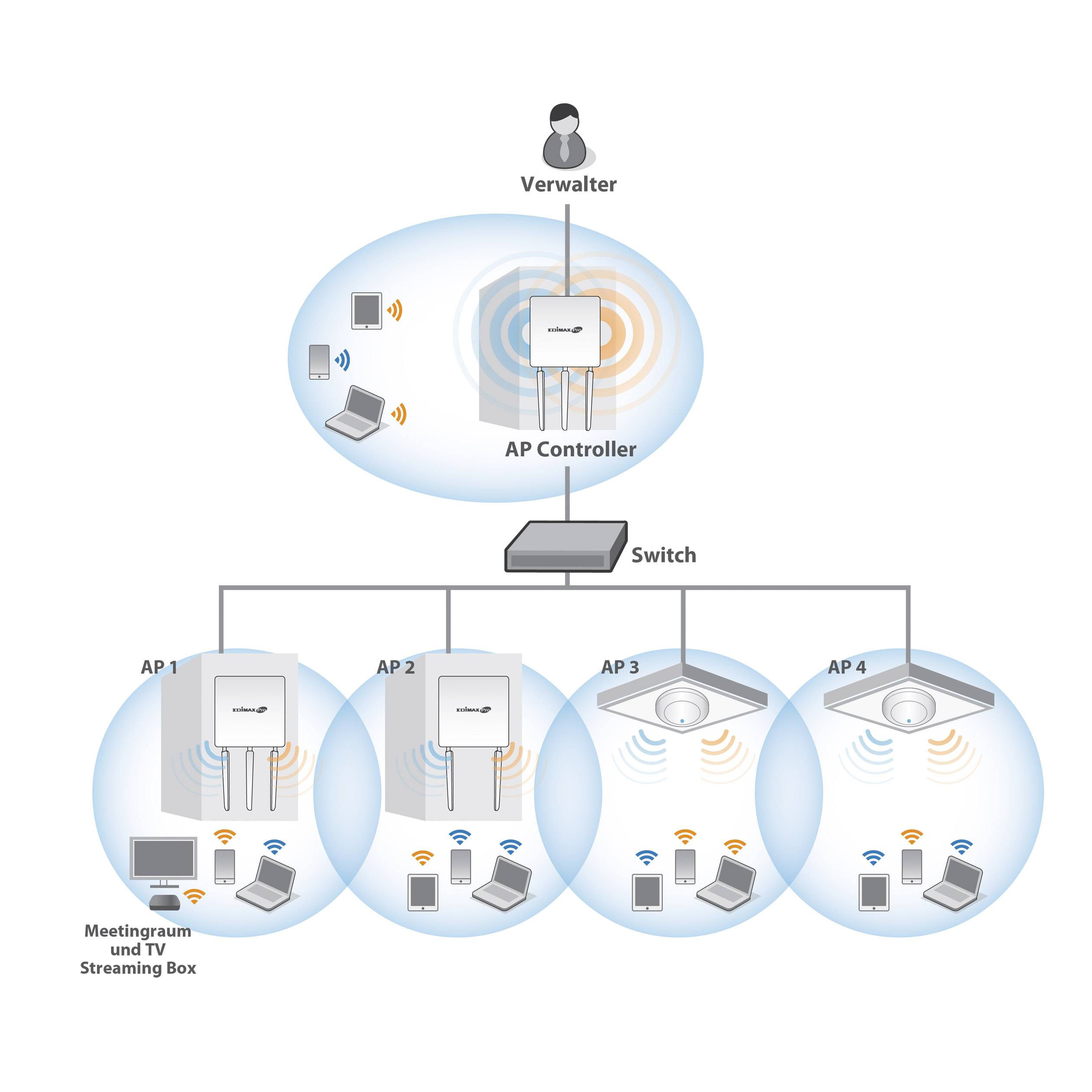 Diagram of the Wi-Fi infrastructure: A wireless controller manages four access points (AP1-AP4) to provide wireless network coverage in a meeting room.