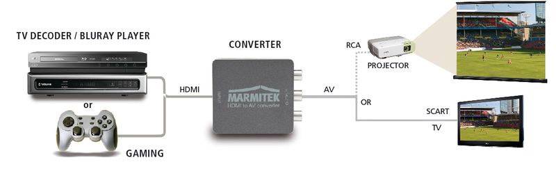 Diagram: HDMI/AV Converter Connects TV Decoder/Blu-ray Player or Games Console with Projector or TV via RCA/SCART.