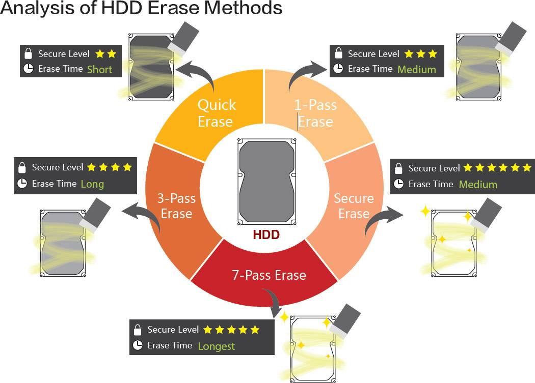 Analysis of HDD Erasure Methods: Pie Chart Showing Quick Erase, 1-Pass to 7-Pass Erase; Security Levels and Erasure Times Vary.