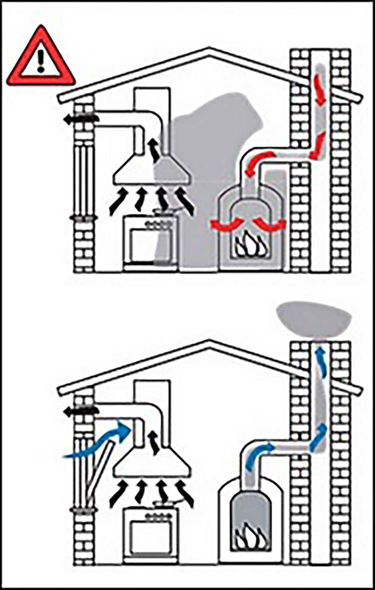 Diagram shows two scenarios: Above, smoke in the house due to blockage; below, open chimney flue. Red arrows for problem area, blue for ventilation. Warning symbol present.