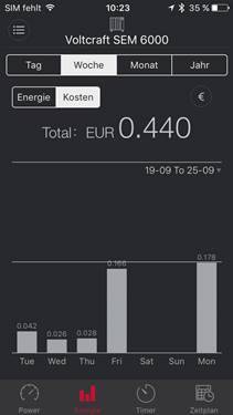 The 'Voltcraft SEM 6000' shows weekly electricity costs of £0.44. Bar chart compares daily costs; Friday is the highest.
