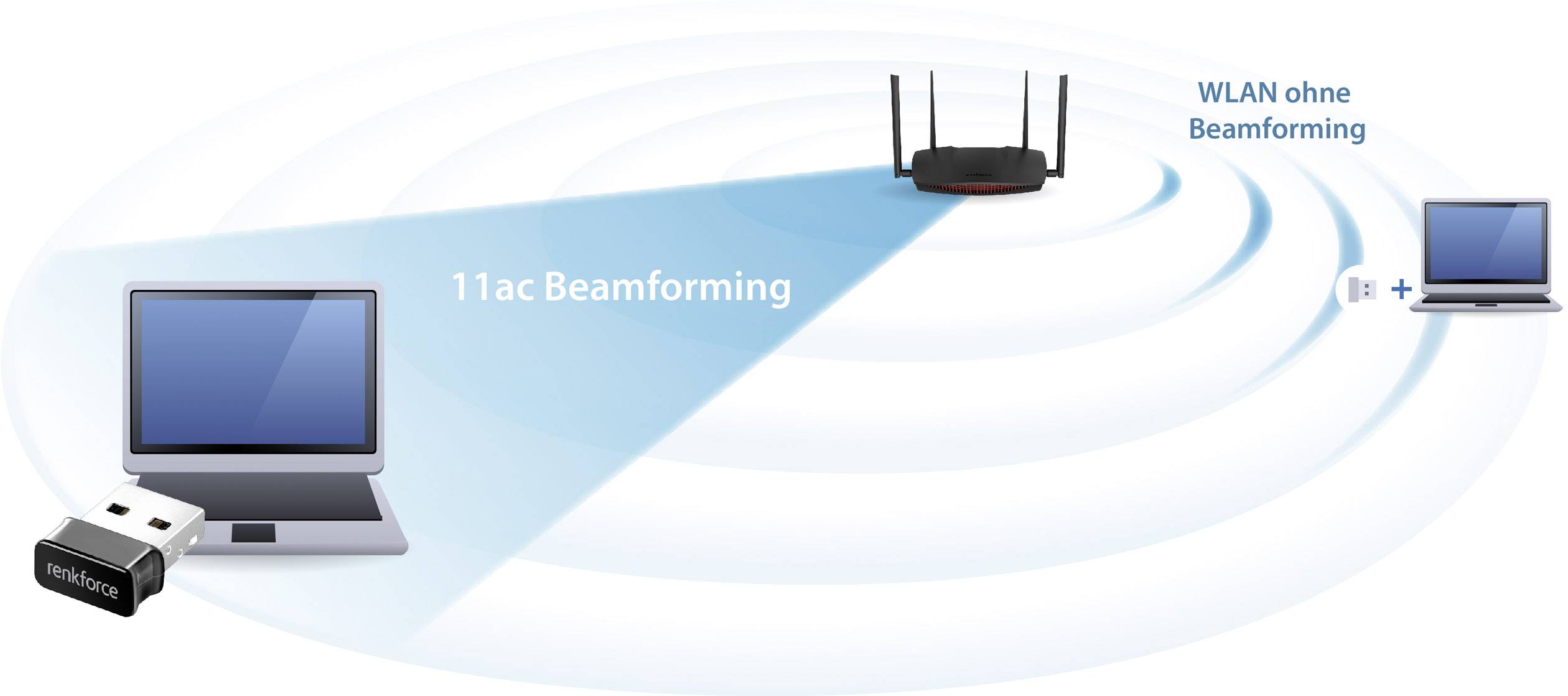 The image shows the difference between '11ac Beamforming' and 'Wi-Fi without Beamforming': A router sends a targeted, amplified Wi-Fi signal to a laptop with beamforming.