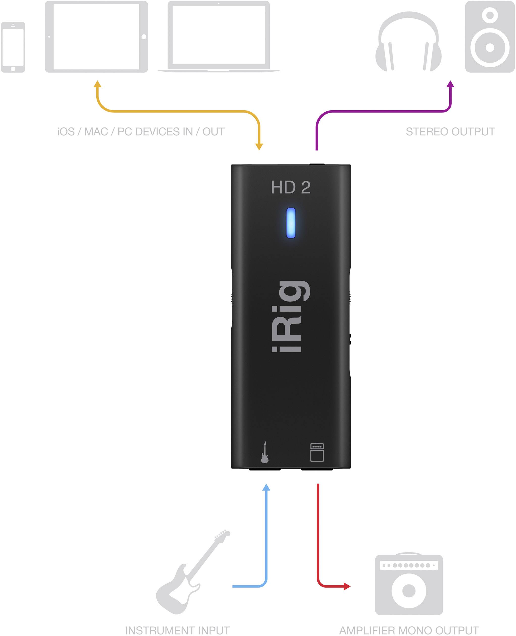 Guitar interface IK Multimedia iRig HD-2
