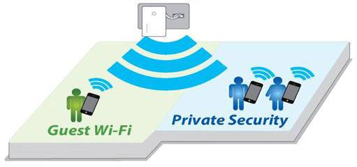 A Wi-Fi modem sends signals to the left 'Guest Wi-Fi' with one person and to the right 'Private Security' with two people.