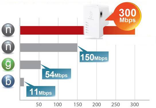 Diagram comparing Wi-Fi speeds: b (11 Mbps), g (54 Mbps), n (150 Mbps), and latest n (300 Mbps).