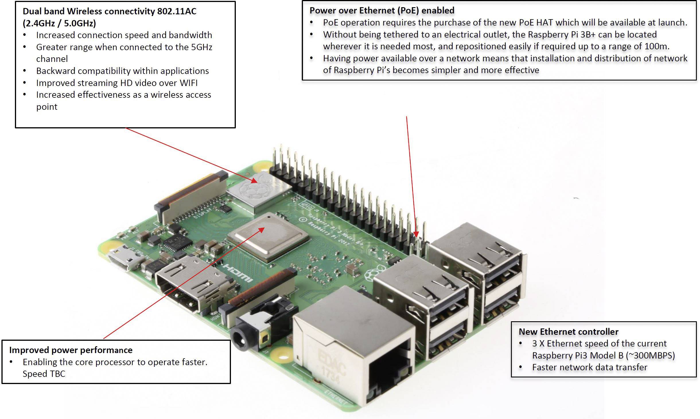 Raspberry Pi circuit board with highlighted features such as dual-band Wi-Fi, Power over Ethernet (PoE) and enhanced Ethernet controller.