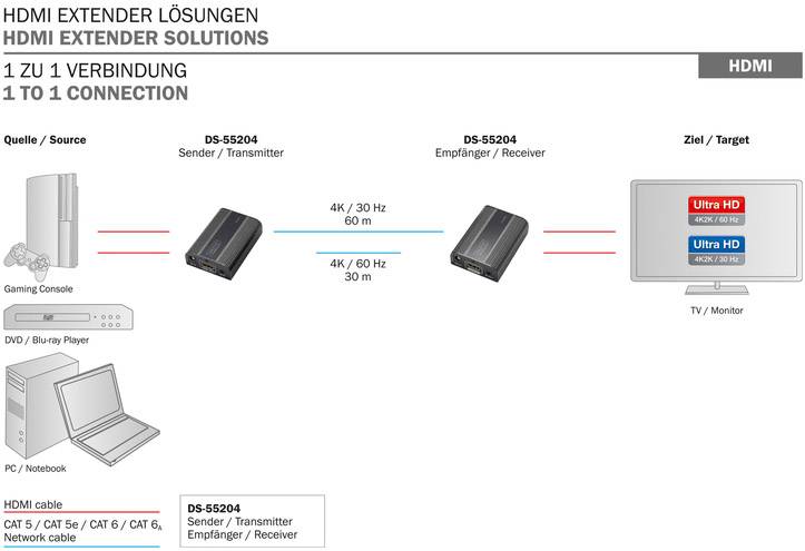 Presentation of the HDMI Extender Solution: Sender DS-55204 transmits 4K/30Hz signal from PC or Blu-ray player 60m to TV/monitor.