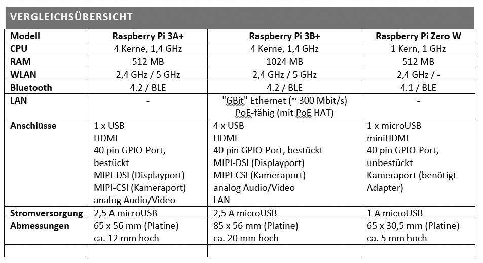 Raspberry Pi® RP-3A+ Raspberry Pi® 3 A+ 512 MB 4 x 1.4 GHz