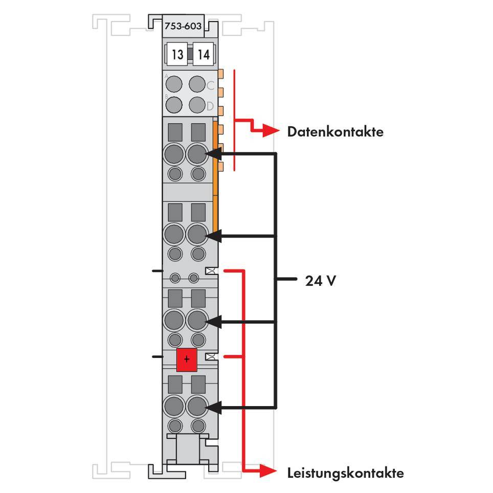 Diagram of a module with labels: 'Data contacts', '24 V', 'Power contacts'. Shows connections and arrows for signal routing.