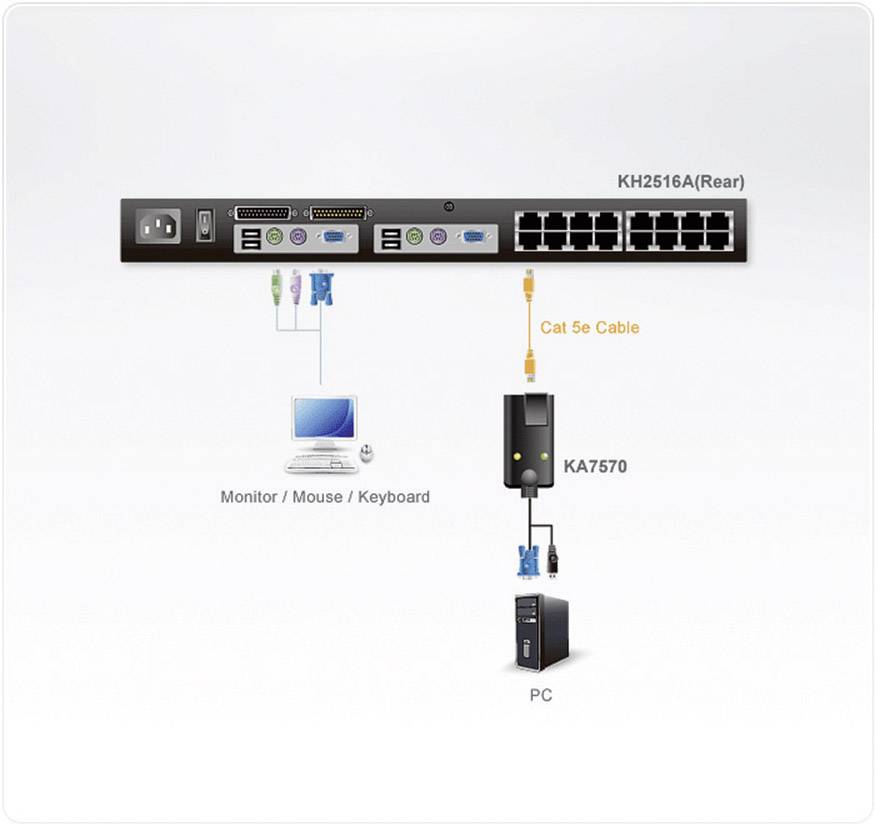 Diagram shows the wiring of a KVM switch (KH2516A) with a PC via a Cat 5e cable and KA7570 adapter. Includes monitor and keyboard connections.