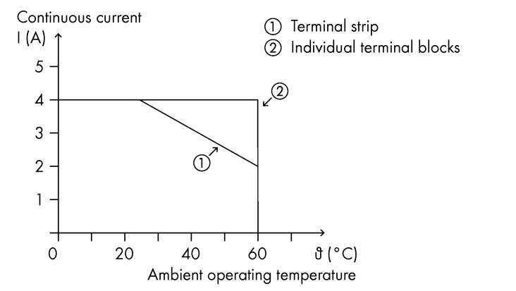 The diagram shows a linear decrease in continuous current (A) from 4 A at 20°C to 2 A at 60°C. Explains differences between 'terminal strip' and 'individual terminals'.