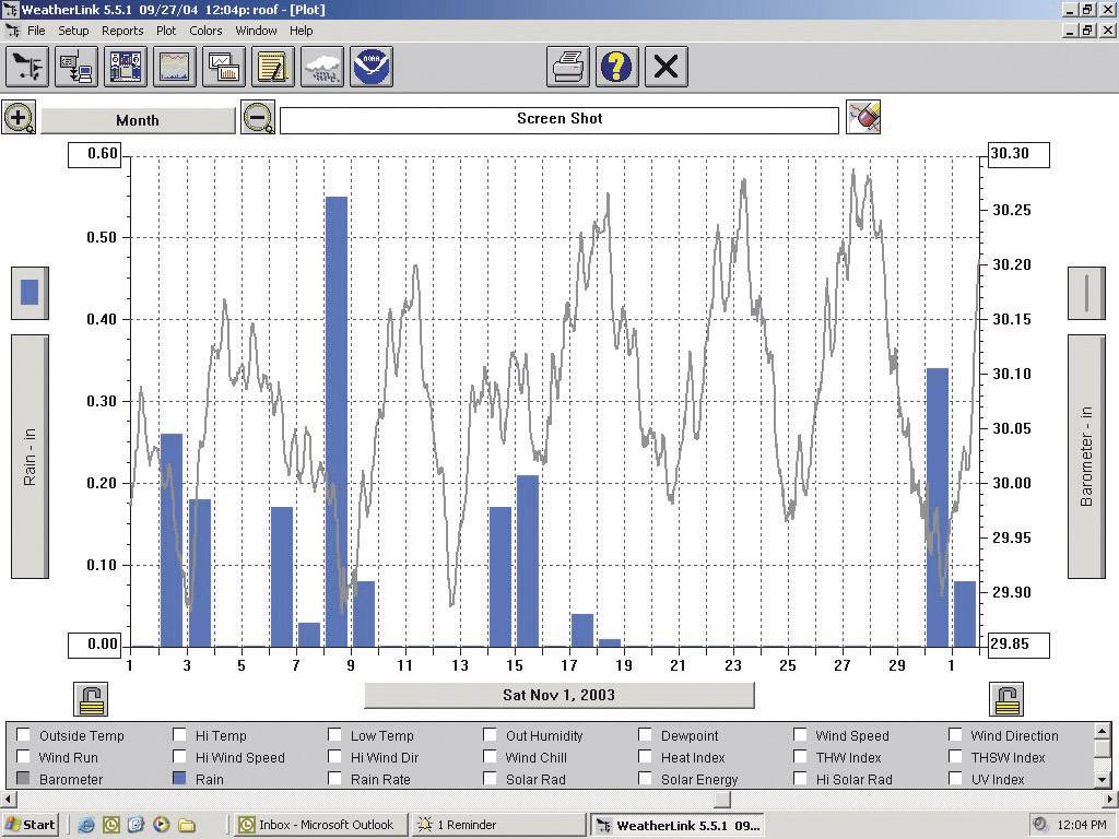 Weather diagram shows temperature, precipitation and air pressure from 1st November 2003. Bars represent rainfall, curve shows temperature and pressure trends.