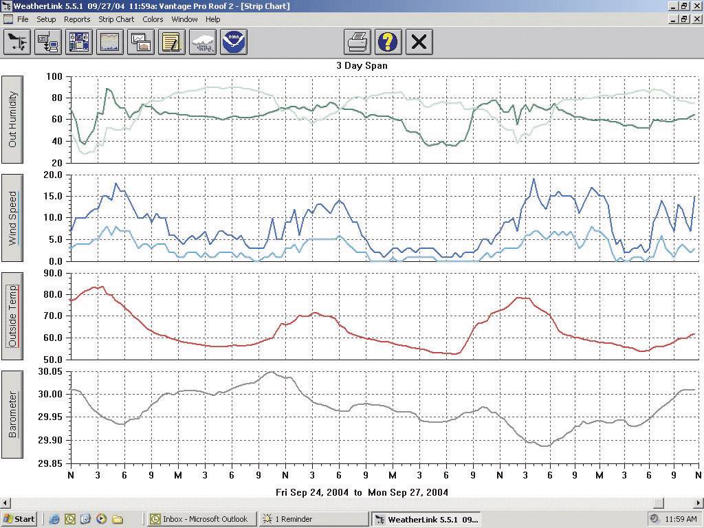Multi-day weather graphics show humidity, temperature, and precipitation from 24th to 27th September 2004 with clear pattern variations.