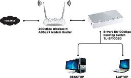 Diagram shows internet connection: Router connects PC and laptop via 8-port switch.