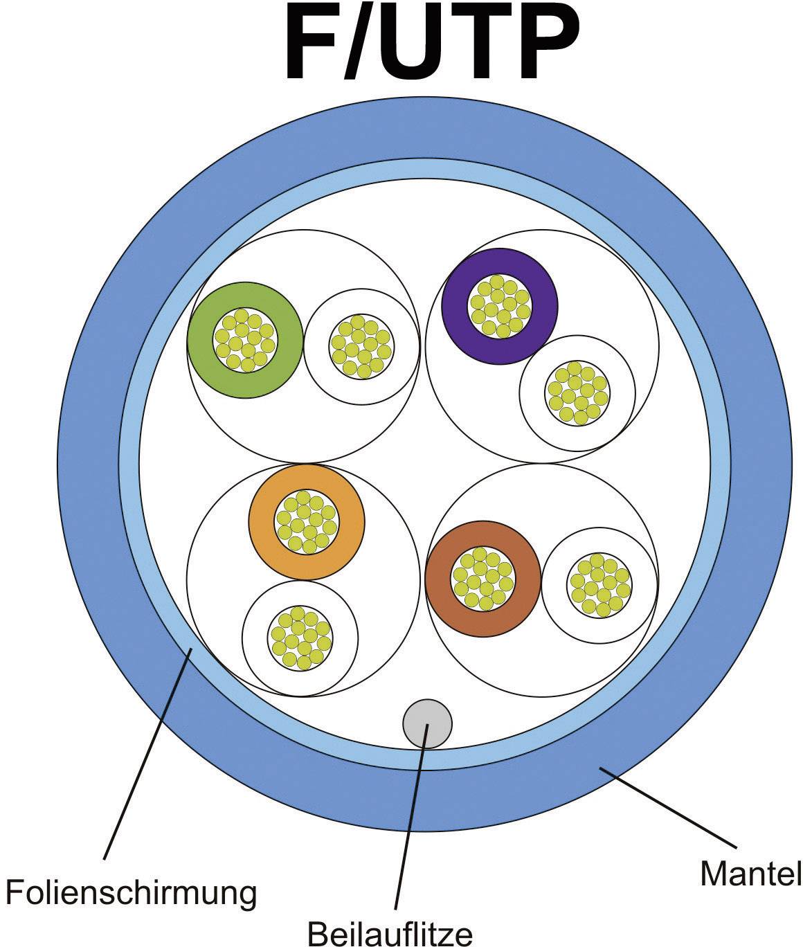 Cross-section of an F/UTP network cable, showing a foil shield, drain wire, and jacket.