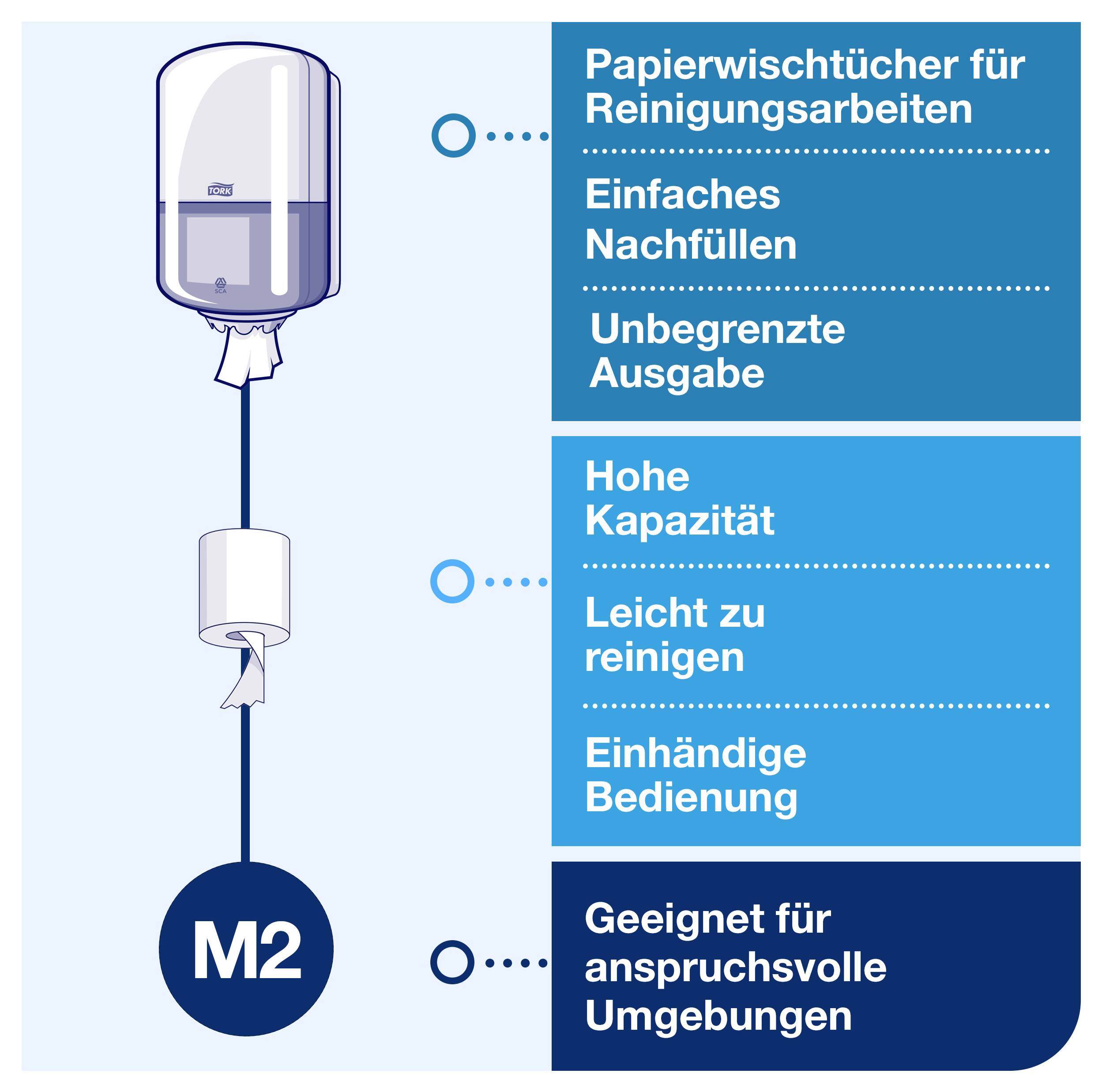 Distributeur de serviettes en papier M2 avec caractéristiques : remplissage facile, distribution illimitée, grande capacité, facile à nettoyer, fonctionnement à une main ; adapté aux environnements exigeants.