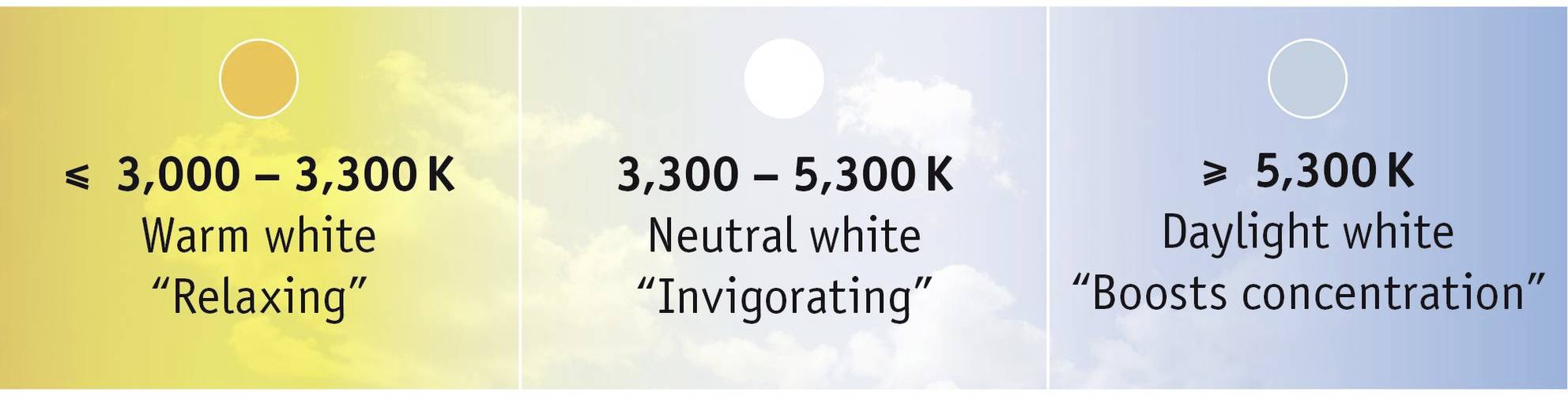 'Températures d'éclairage : Blanc chaud (≤ 3 300 K) pour la détente, Blanc neutre (3 300–5 300 K) pour la stimulation, Blanc lumière du jour (≥ 5 300 K) pour la concentration.'