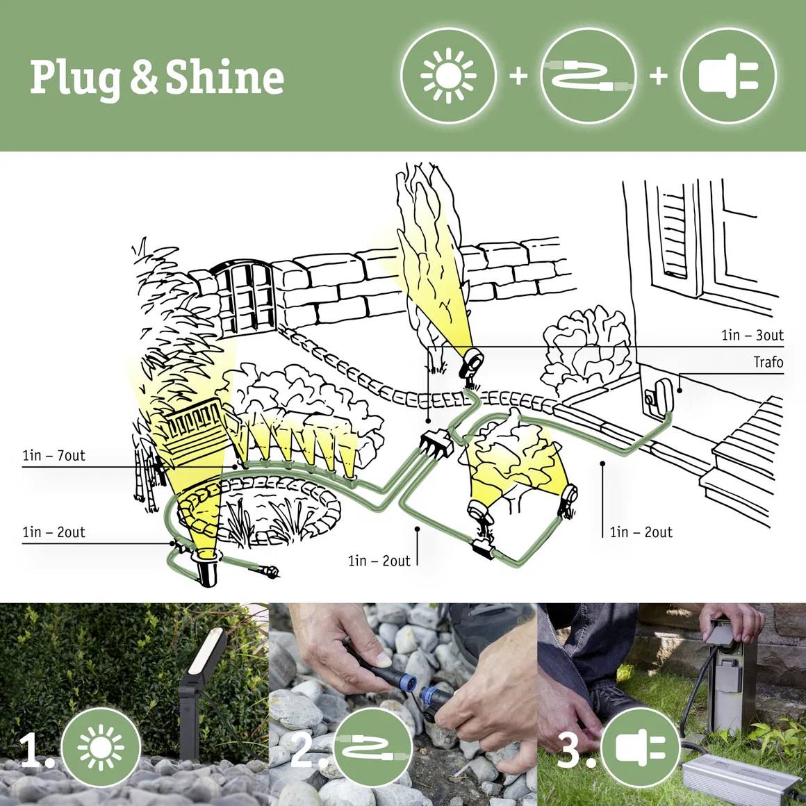 Système 'Plug & Shine' d'éclairage de jardin. En haut : symboles de soleil et de prise. En bas : diagramme montrant le raccordement électrique et les positions des lampes.