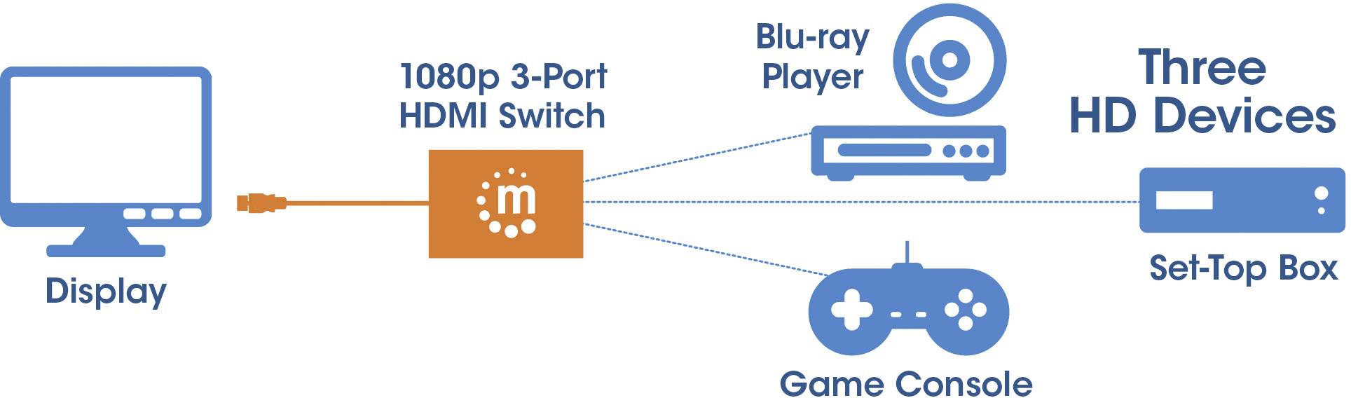 Manhattan 3 ports Switch HDMI 1920 x 1080 pixels