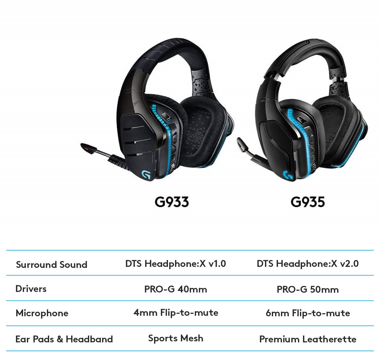 Comparaison des casques G933 et G935 : Les deux modèles disposent du son surround, mais présentent des haut-parleurs (40 mm contre 50 mm) et des types de microphones différents.