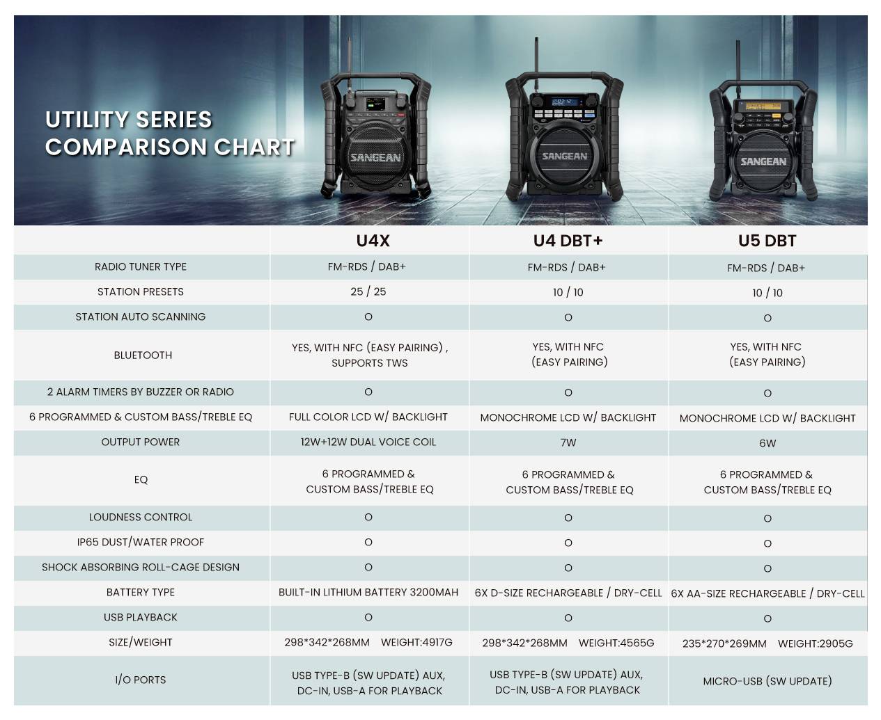Sangean U-4 DBT+ Radio de chantier DAB+, FM AUX, Bluetooth, USB fonction de charge de la batterie, rechargeable, étanche à l'eau