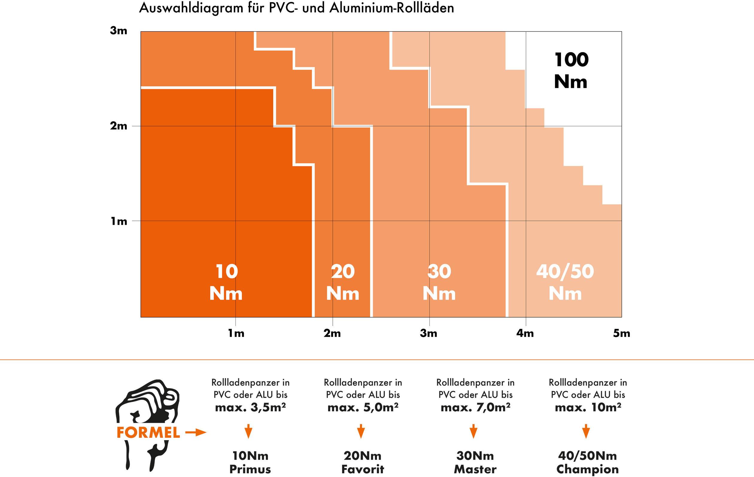 Kaiser Nienhaus 110020 Moteur tubulaire 60 mm 20 Nm