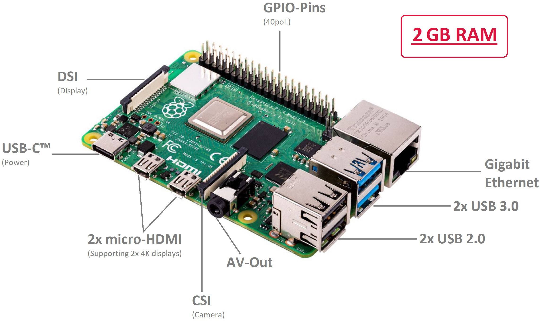Illustration du Raspberry Pi 4 avec 2 Go de RAM. Étiquettes : Broches GPIO, DSI, USB-C, 2x micro-HDMI, CSI, Sortie AV, Ethernet Gigabit, 2x USB 3.0, 2x USB 2.0.