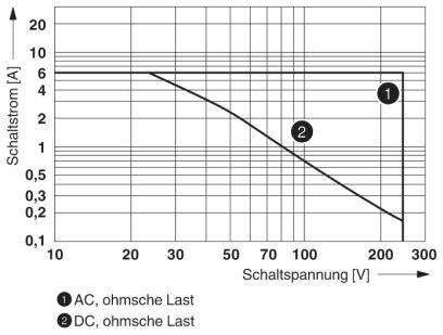 Diagramme d'un courant de commutation en fonction de la tension de commutation ; montre la diminution du courant de commutation avec l'augmentation de la tension. 1 : CA, 2 : CC. Axes : Courant de commutation [A] et Tension de commutation [V].