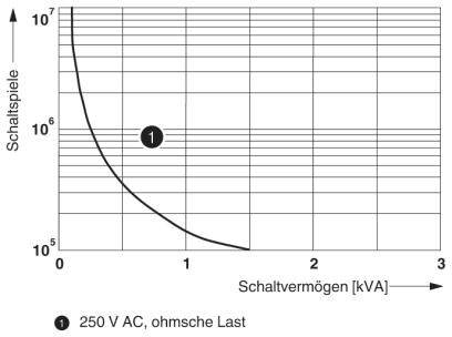Le diagramme montre une courbe représentant les cycles de commutation en fonction du pouvoir de coupure en kVA à 250 V CA avec charge ohmique.