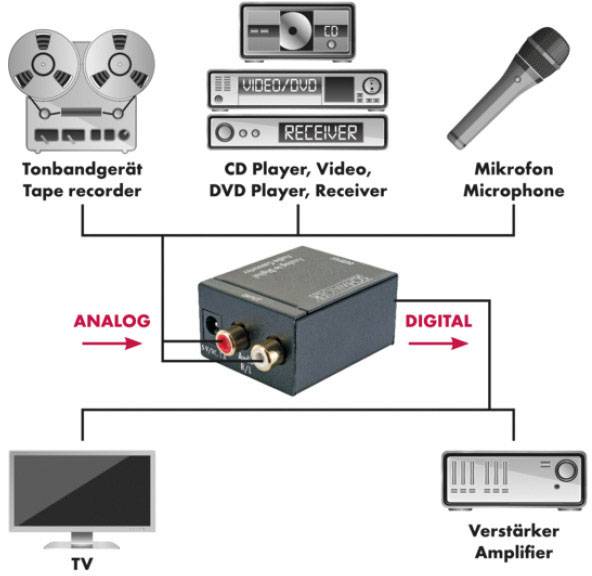 Convertisseur AV Schwaiger ADW100513 [Cinch-RCA - Toslink, coaxial] 1 pc(s)