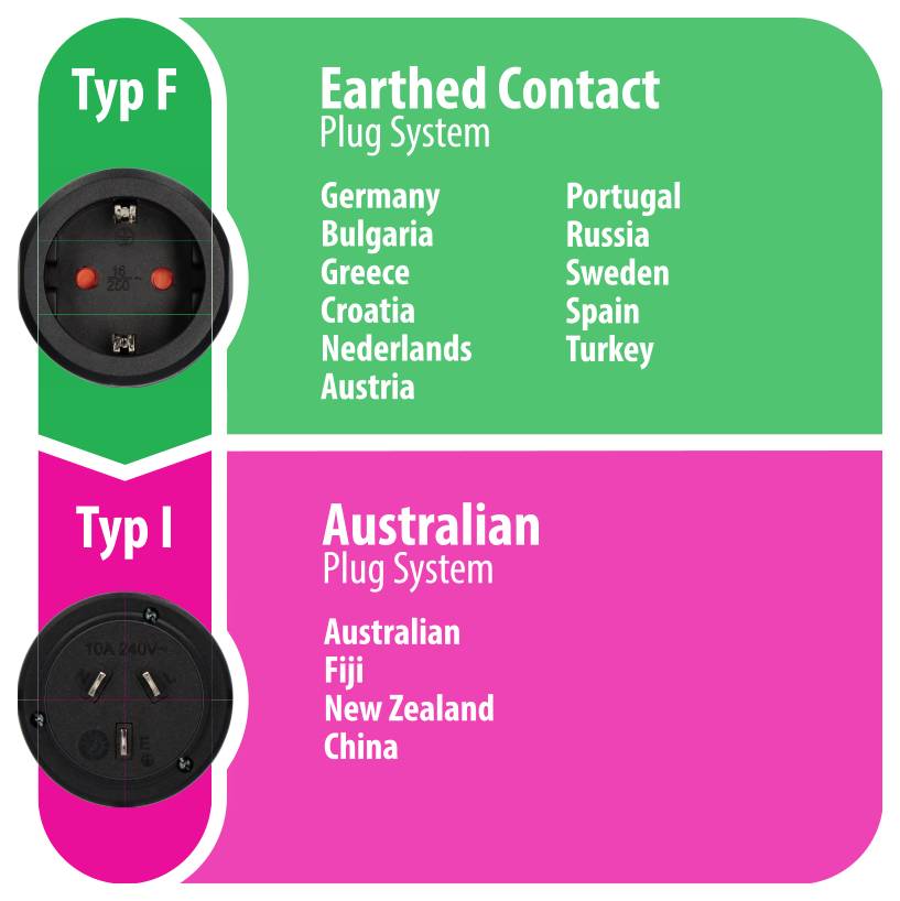Prise électrique australienne avec marquage '10A 240V', montrant les contacts de terre, neutre et phase, mise au point précise sur les connexions électriques.