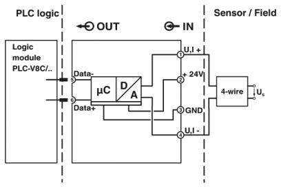 Schéma de connexion reliant un module logique à un capteur 4 fils. Illustre le flux de données de la logique de l'automate programmable industriel (API) vers le champ de capteurs.