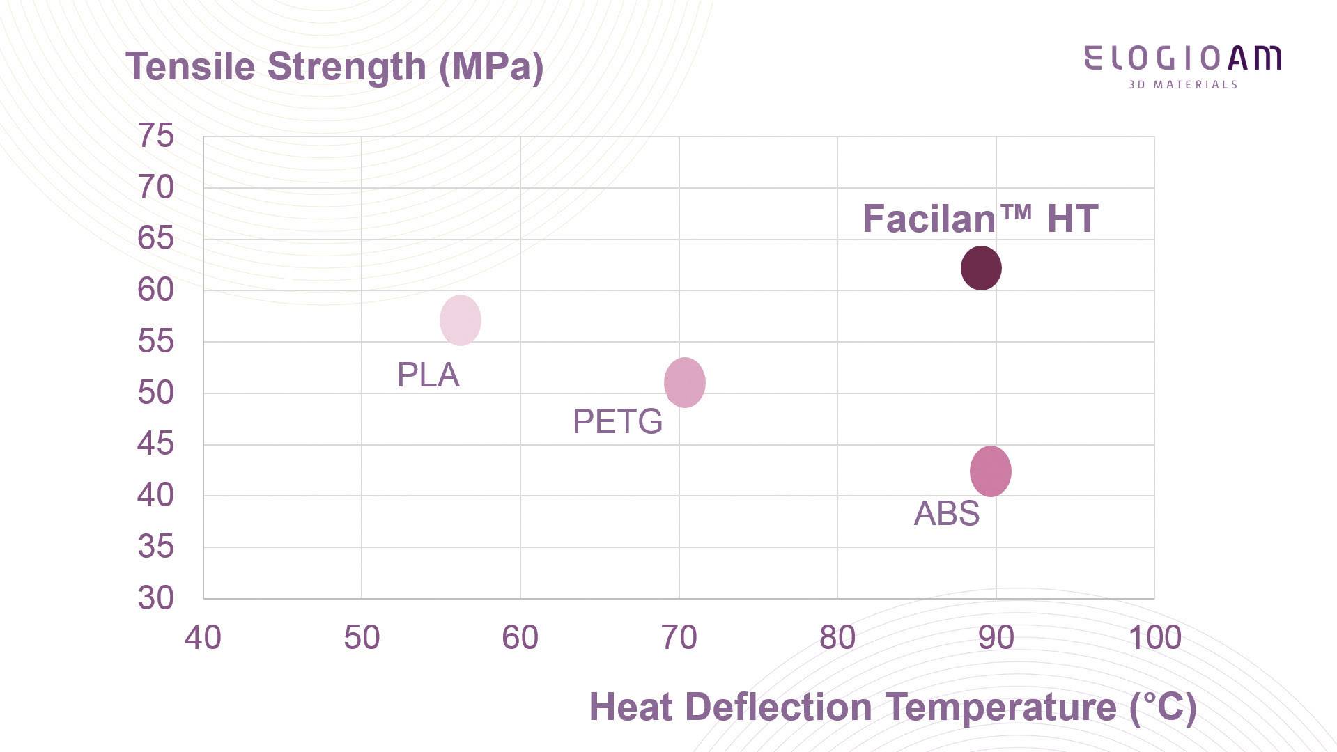 Elogio AM FCHT-0000-285-750 Facilan HT Filament 2.85 mm 750 g naturel 1 pc(s)
