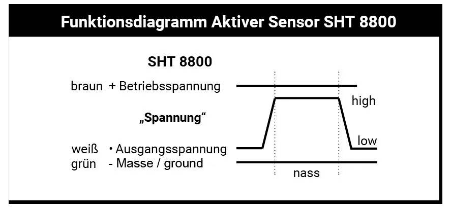 'Diagramme fonctionnel Capteur actif SHT 8800' : montre l'évolution de la tension par rapport à l'humidité avec des marquages 'haut' et 'bas'.