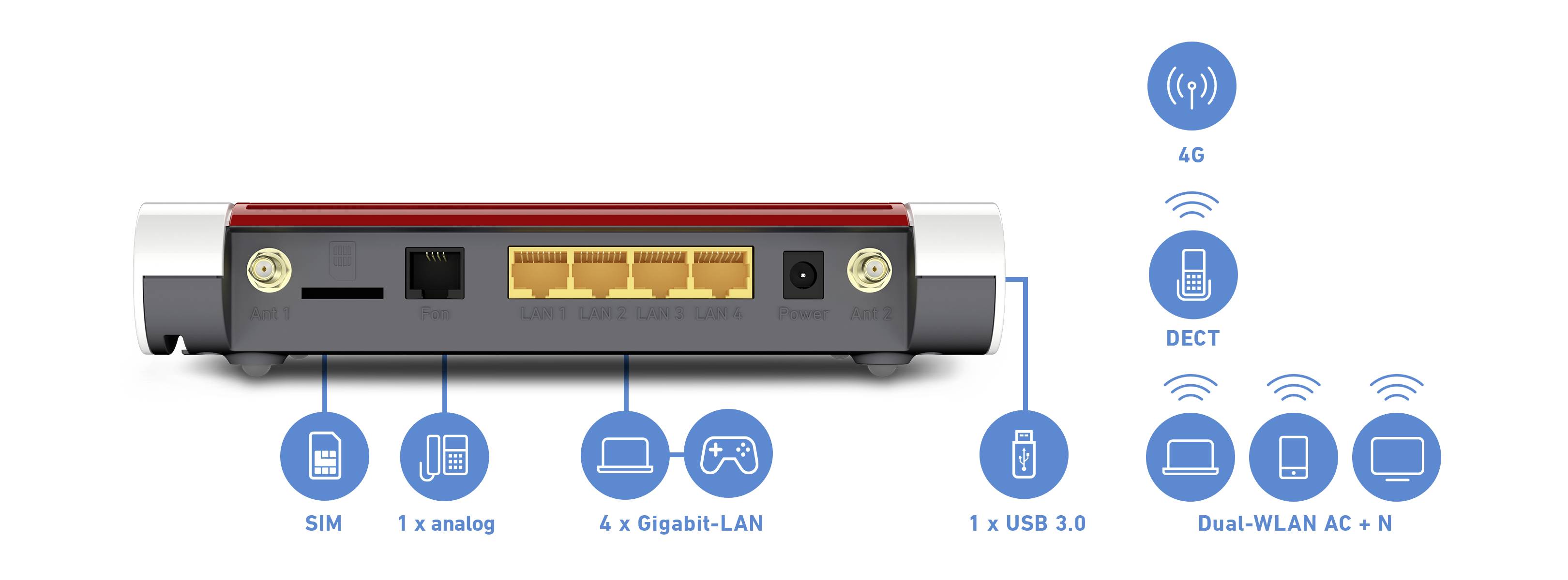 Verso d'un routeur avec ports : SIM, analogique, 4x LAN Gigabit, USB 3.0. Supporte 4G, DECT, Double Wi-Fi AC+N.