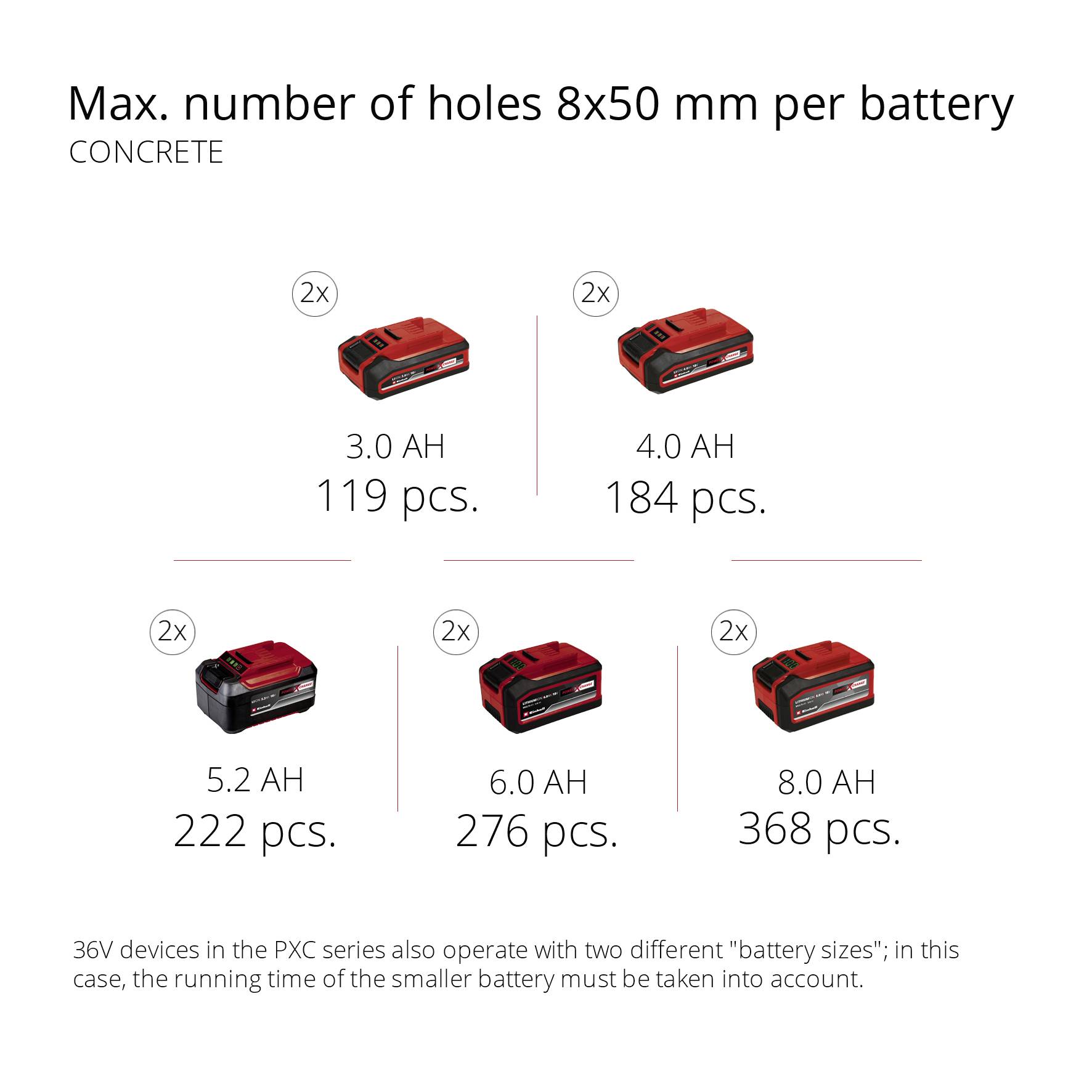 'Nombre max. de trous par charge de batterie 8x50 mm - Béton', présente cinq modèles de batteries avec différentes valeurs Ah et le nombre correspondant de trous forés.