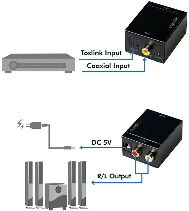 Diagramme de convertisseur audio : Entrées optique Toslink et coaxiale en haut ; alimentation DC 5V et sortie audio G/D vers système de haut-parleurs en bas.