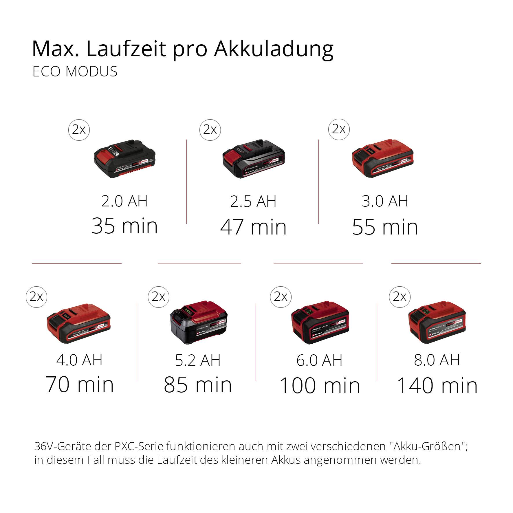 « Durée max. par charge de batterie » affiche différentes batteries et leurs durées d'utilisation en mode Éco. Exemples : 2,0 Ah - 35 min, 6,0 Ah - 140 min.