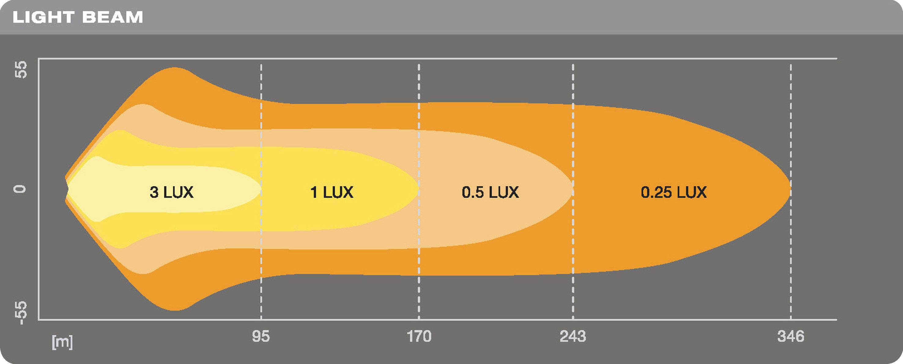 Diagramme d'un cône lumineux. Axe horizontal : Distance en mètres (85 à 346). Différentes valeurs de Lux représentées : 3, 1, 0,5, 0,25 Lux.