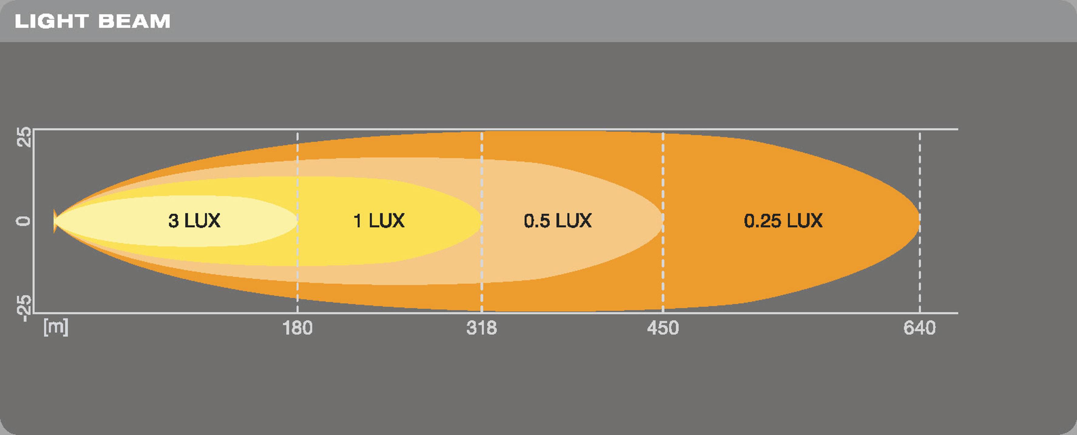 Diagramme de faisceau lumineux montre la distribution de lux : 3 lux à 180 m, 1 lux à 318 m, 0,5 lux à 450 m, 0,25 lux à 640 m.