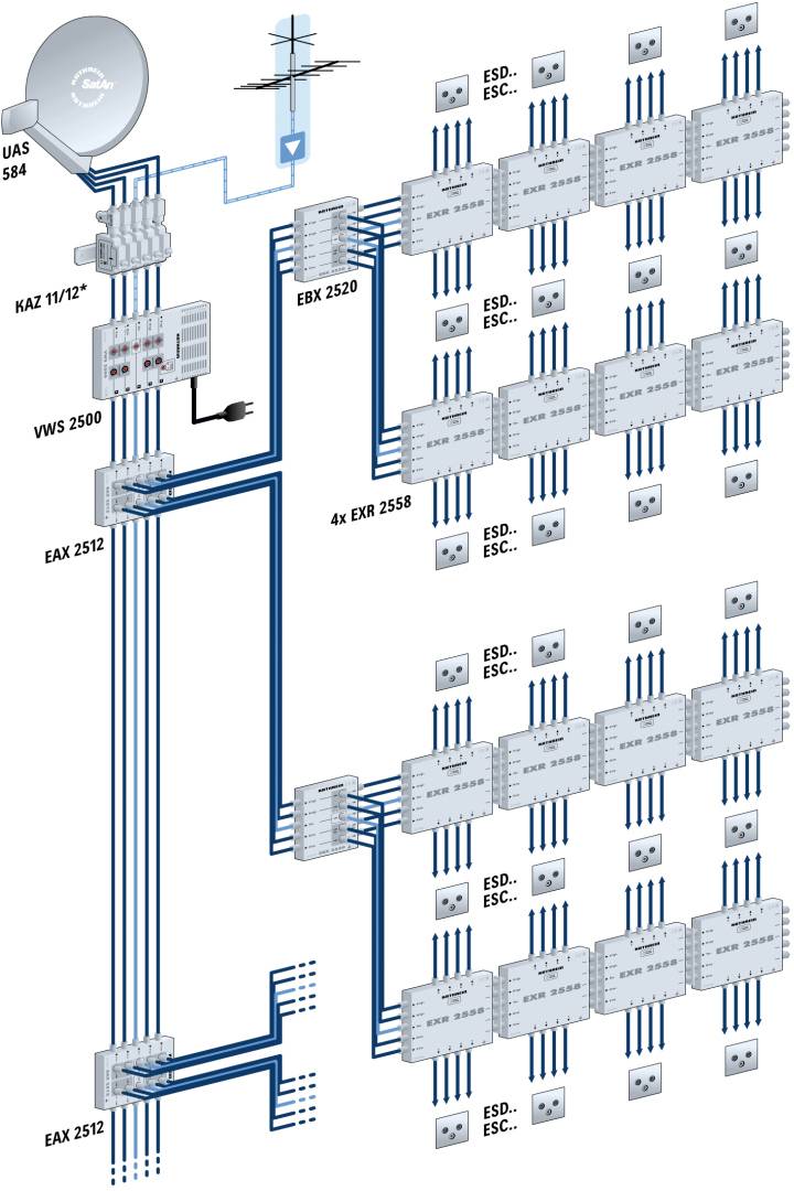 'Schéma fonctionnel d'un système de communication avec une antenne parabolique en haut à gauche, connectée à plusieurs modules EAX et KAZ ; illustre le flux de données et la structure hiérarchique.'