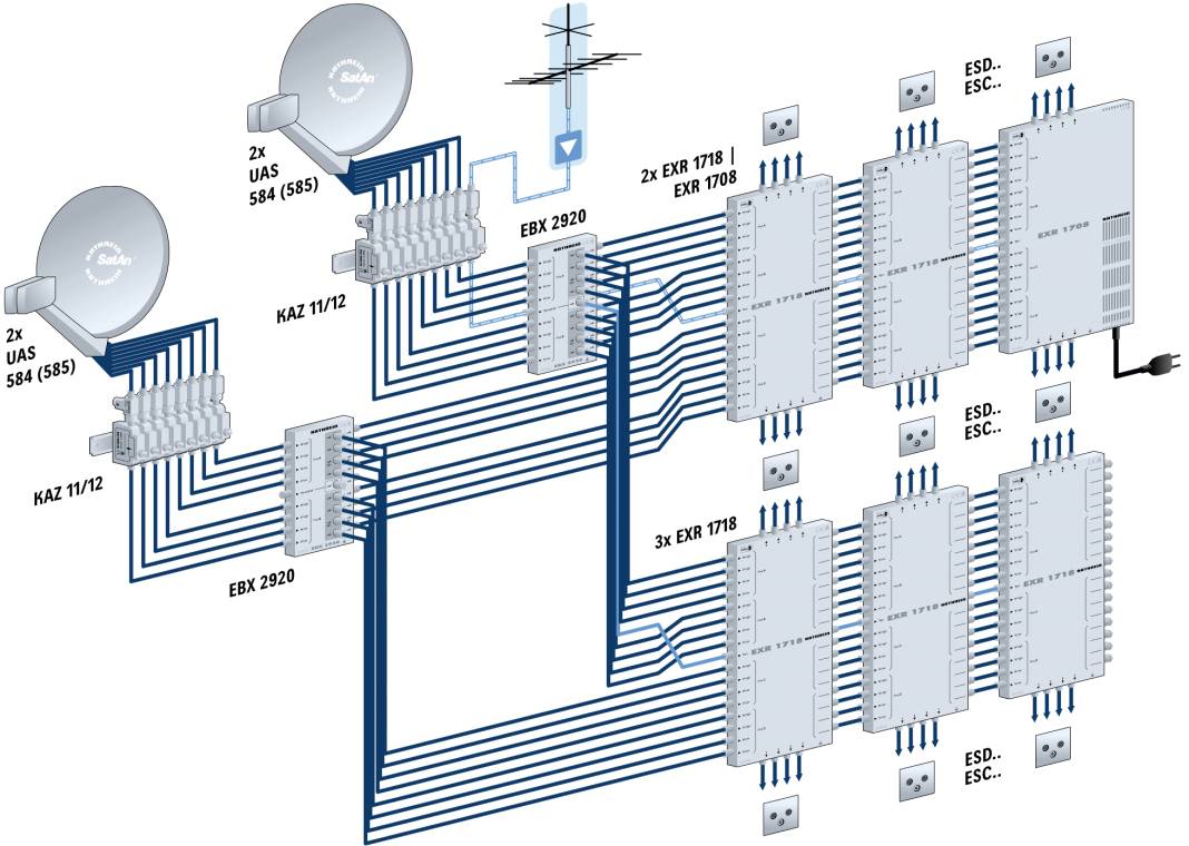 'Schéma bloc d'une installation de réception satellitaire avec deux antennes paraboliques, différents répartiteurs et plusieurs modules de réception (EXR 1718, EBX 2920).'