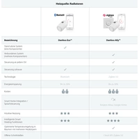 Tête thermostatique électronique Danfoss ECO™ 014G1115 électronique Tête thermostatique électronique Danfoss ECO™ 014G1115 électronique